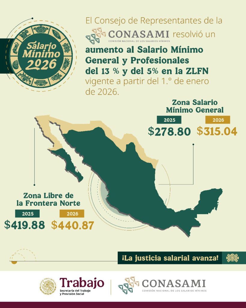 El Salario Mínimo en México tendrá un incremento para el 2026 de entre el 5 y 13 por ciento, de acuerdo a la zona geográfica.